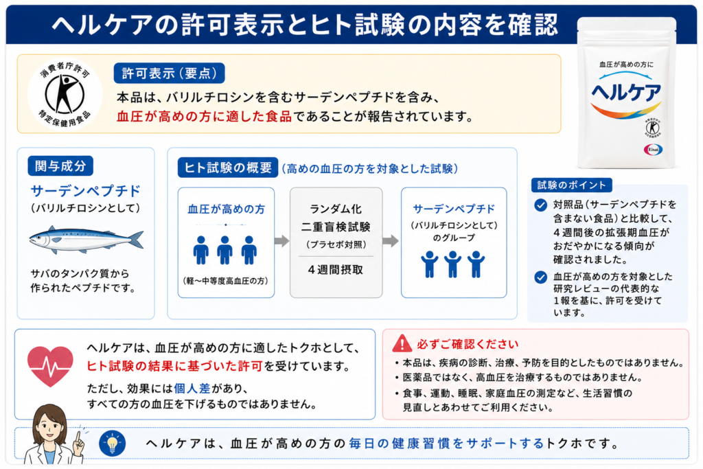 ヘルケアの許可表示とヒト試験の内容をわかりやすくまとめた図解