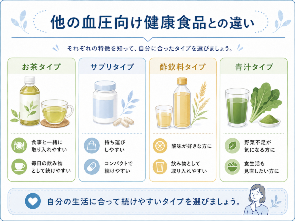 胡麻麦茶と他の血圧向け健康食品の違いをまとめた比較図解