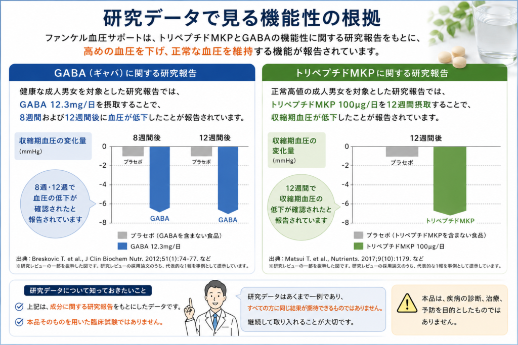 ファンケル血圧サポートに関するGABAとトリペプチドMKPの研究データをまとめた図解
