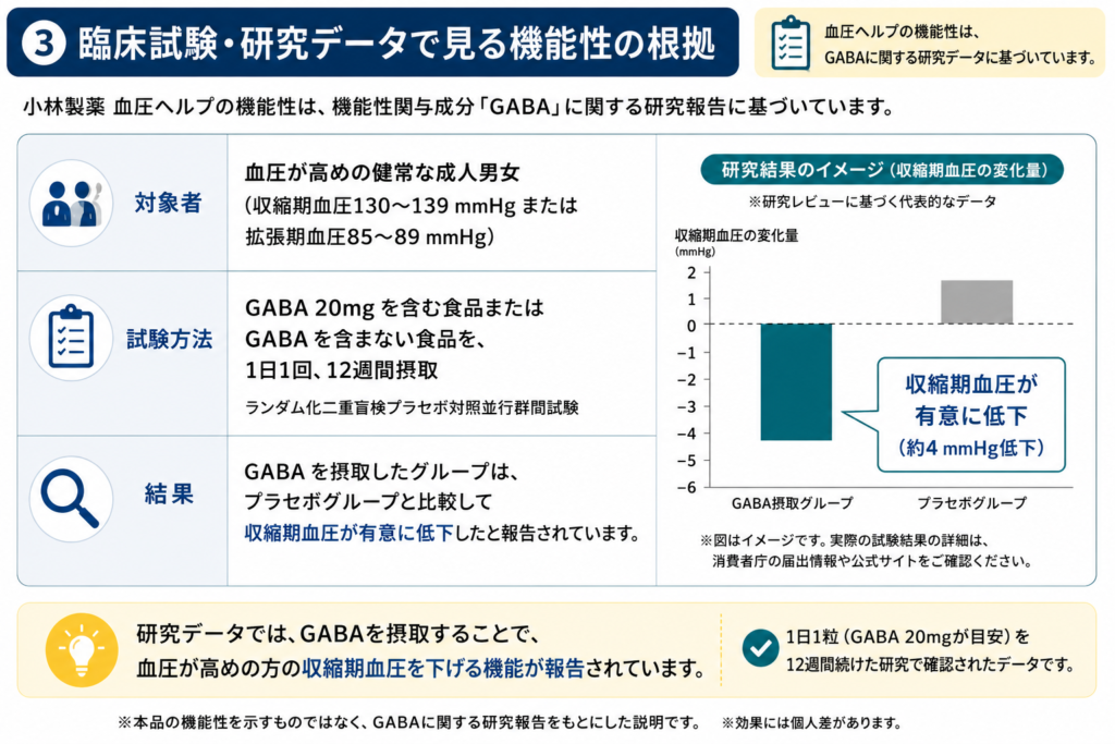 GABAに関する研究データの対象者、試験方法、結果をまとめた図解