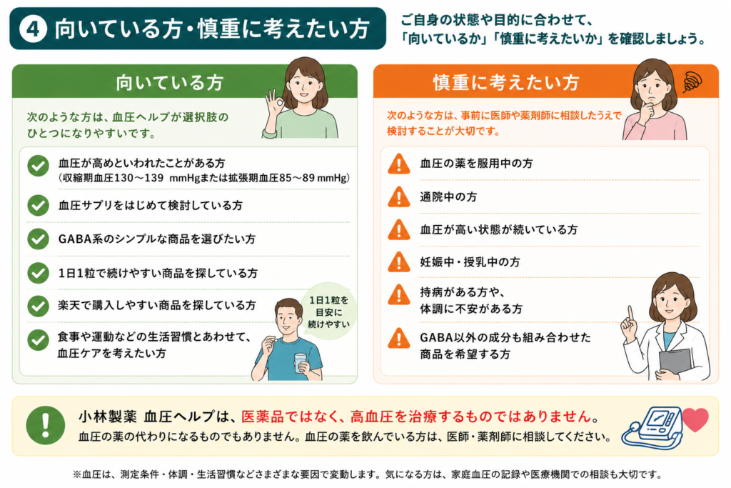 小林製薬 血圧ヘルプが向いている方と慎重に考えたい方を比較した図解