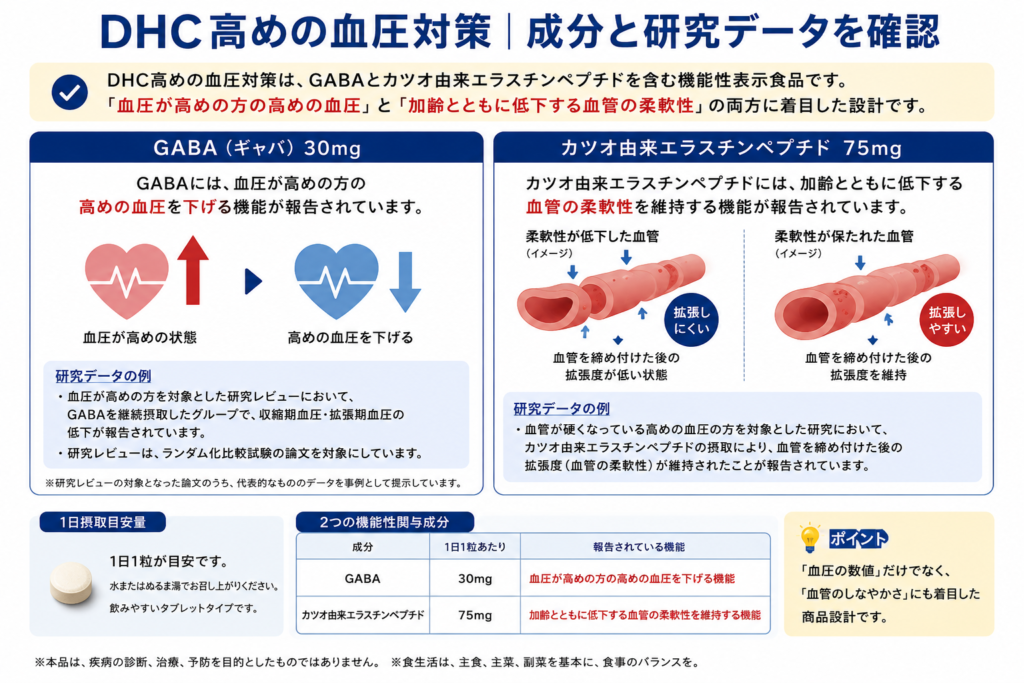 DHC高めの血圧対策に含まれるGABAとカツオ由来エラスチンペプチドの機能性をまとめた図解