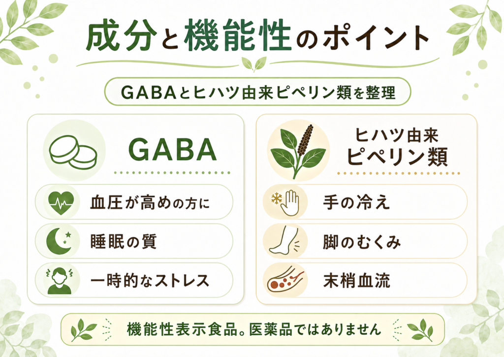 ヒハツ＆ギャバの恵みに含まれるGABAとヒハツ由来ピペリン類の機能性を整理した図解
