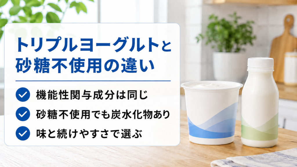通常のトリプルヨーグルトと砂糖不使用は機能性関与成分が同じで、砂糖不使用にも炭水化物が含まれることをまとめた画像
