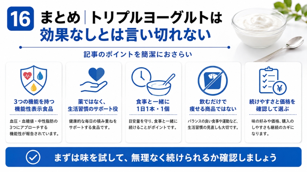 トリプルヨーグルトは効果なしとは言い切れないが、薬ではなく、食事と一緒に続け、痩せる目的の商品ではないことをまとめた画像