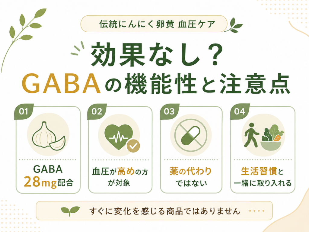 伝統にんにく卵黄 血圧ケアは効果なしなのかを解説する図解。GABA28mg配合、血圧が高めの方が対象、薬の代わりではない、生活習慣と一緒に取り入れることを紹介