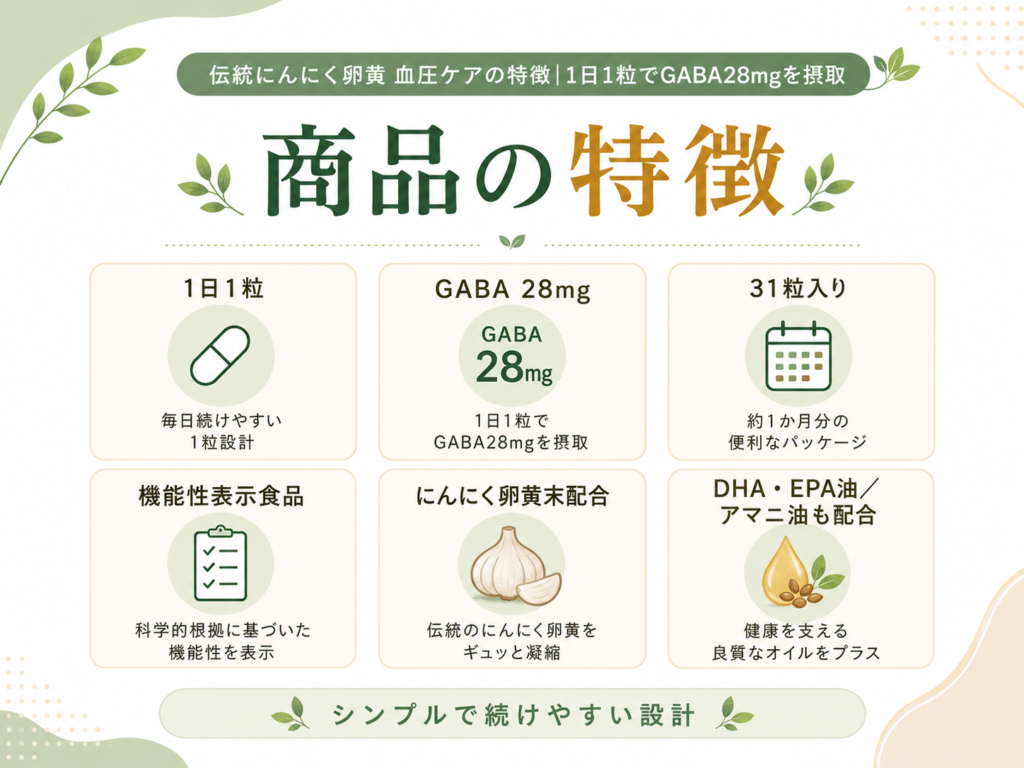 伝統にんにく卵黄 血圧ケアの特徴をまとめた図解。1日1粒、GABA28mg、31粒入り、機能性表示食品、にんにく卵黄末配合、DHA・EPA油とアマニ油配合を紹介