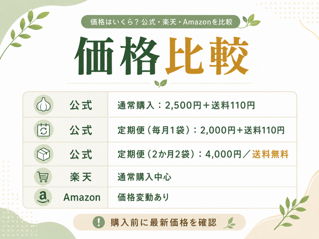 伝統にんにく卵黄 血圧ケアの価格比較図。公式通常購入、公式定期便、楽天、Amazonの価格や購入方法の違いをまとめ、購入前に最新価格の確認が必要であることを示した画像