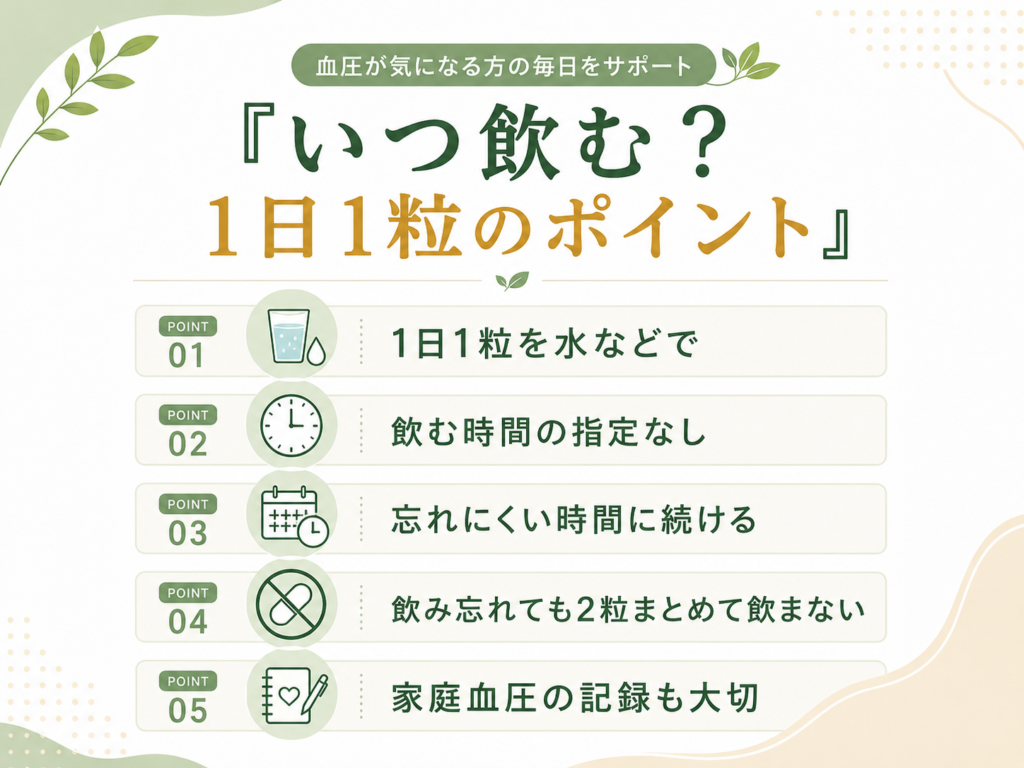 伝統にんにく卵黄 血圧ケアの飲み方のポイントをまとめた図解。1日1粒を水などで飲む、飲む時間の指定はない、忘れにくい時間に続ける、飲み忘れても2粒まとめて飲まない、家庭血圧の記録も大切と説明した画像