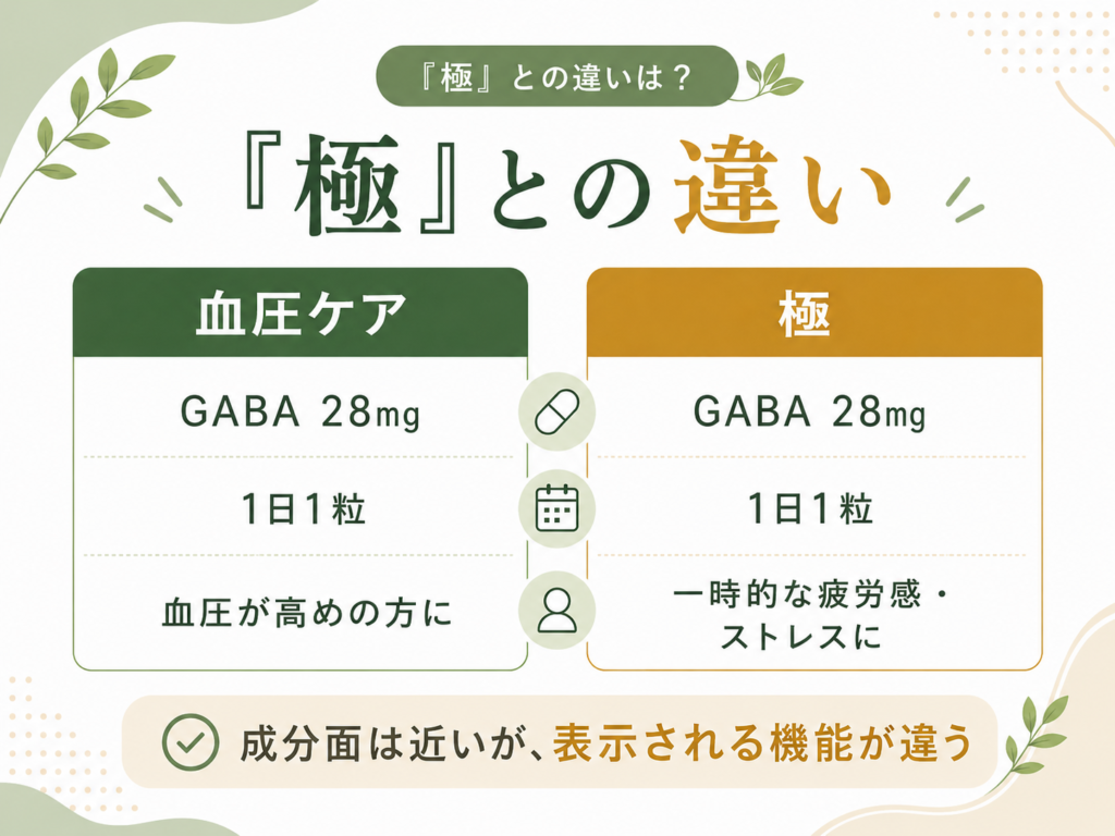 伝統にんにく卵黄 血圧ケアと極の違いを比較した図解。どちらもGABA28mg・1日1粒だが、血圧ケアは血圧が高めの方向け、極は一時的な疲労感やストレス向けであることを示した比較表