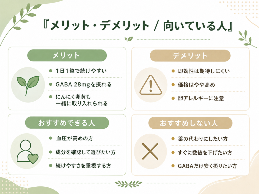 伝統にんにく卵黄 血圧ケアのメリット・デメリットと向いている人をまとめた図解。1日1粒で続けやすい、GABA28mgを摂れる一方、即効性は期待しにくく、価格や卵アレルギーに注意が必要なことを紹介