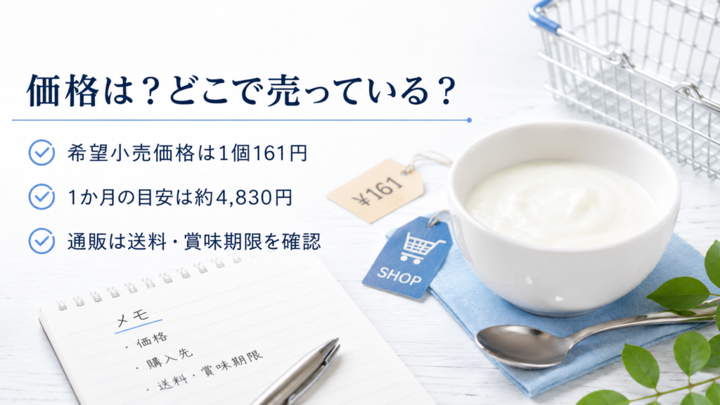 明治ヘモグロビンA1c対策ヨーグルトの価格と販売場所をまとめた画像。希望小売価格は1個161円、1か月の目安は約4830円、通販では送料と賞味期限の確認が必要と示した写真風の図解。